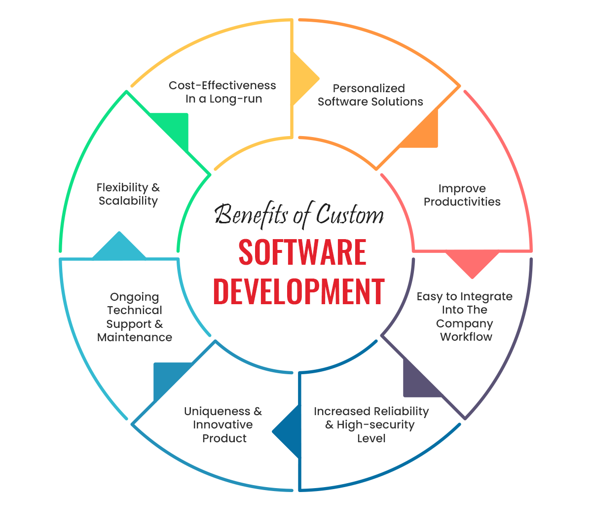 Custom Software Product Development
